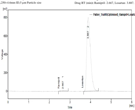 Figure 1.1.Optimized chromatogram 