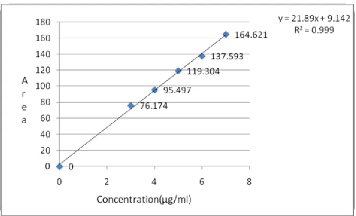 Fig 2: LINEARITY GRAPH OF RAMIPRIL 