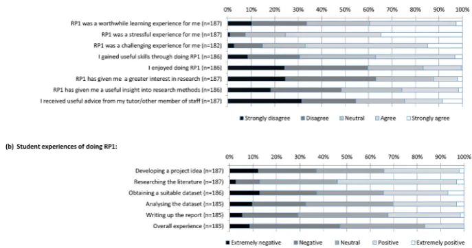 Fig 1: Summary of student Likert item responses. RP1, Research Project 1.