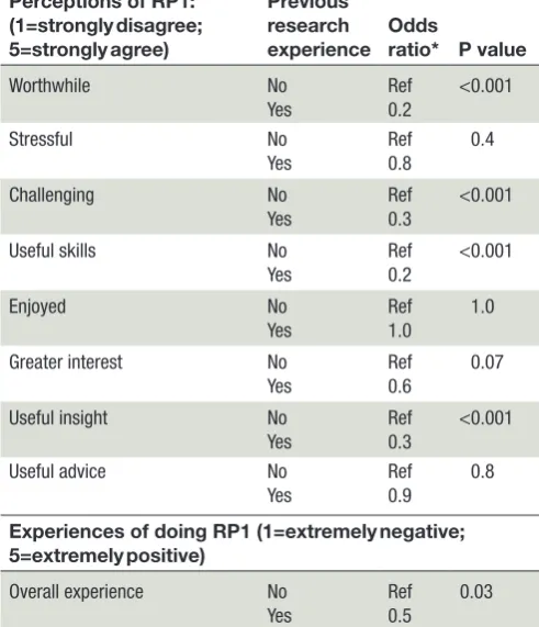 TAblE 1: Ordinal logistic regression comparisons of student Likert item responses according to previous research experience
