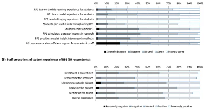 Fig 2: Summary of staff Likert item responses. RP1, Research Project 1.