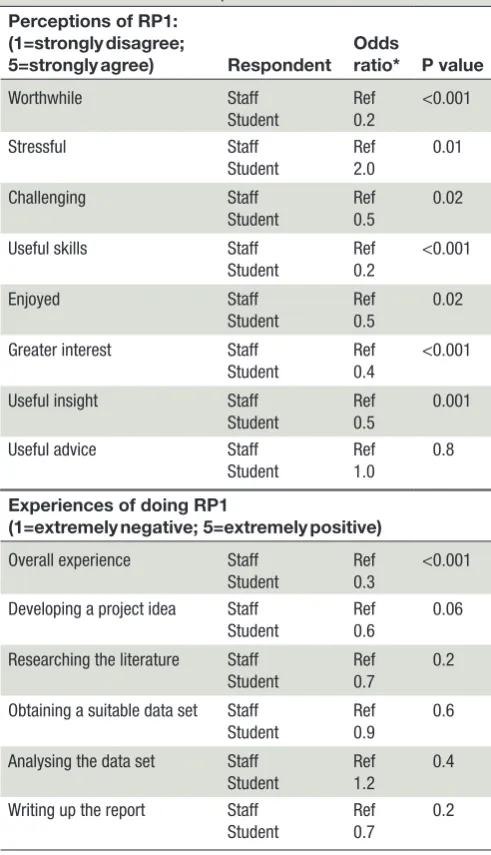 TAblE 2: Ordinal logistic regression comparisons of staff and student Likert item responses