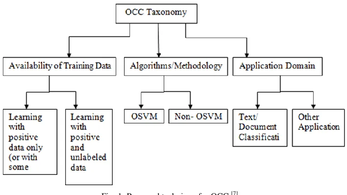 Fig. 2: Conventional and a one-class classifier [3] 