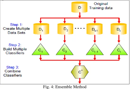 Fig. 4: Ensemble Method 