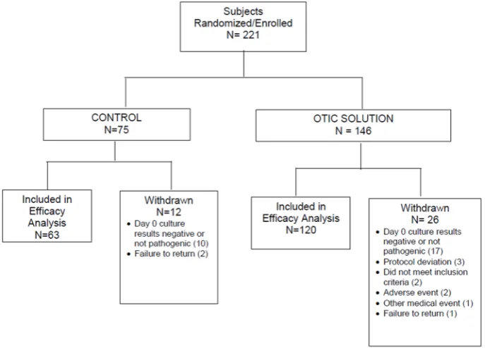 TABLE 2: Clinical study: effectiveness summary