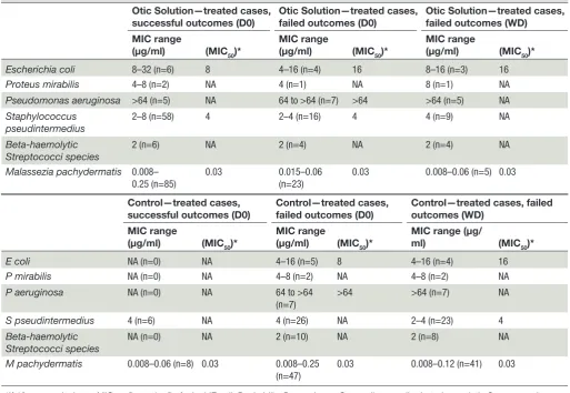 TABLE 3: MIC profile for bacterial and fungal isolates in the clinical study, all cases