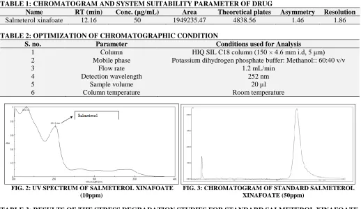 TABLE 1: CHROMATOGRAM AND SYSTEM SUITABILITY PARAMETER OF DRUG Name RT (min) Conc. (μg/mL) Area Theoretical plates 