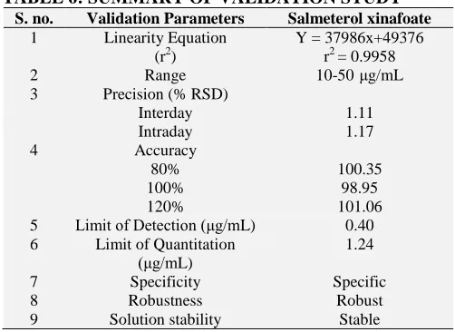 TABLE 6: SUMMARY OF VALIDATION STUDY S. no. Validation Parameters Salmeterol xinafoate 