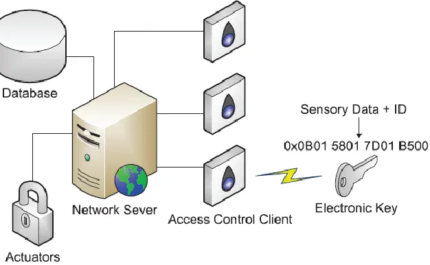Fig. 1: System Function DIAGRAM The remainder of this paper is organized as follows: First we propose the dynamic authentication framework with sensory 