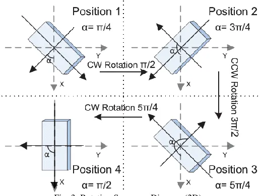 Fig. 2: Accelerometer Rotation Example 