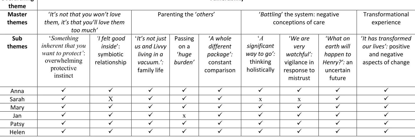 Table 1: Themes and their prevalence 