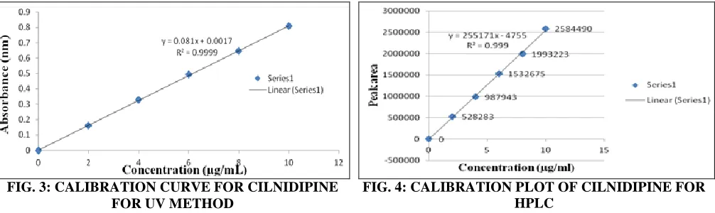 FIG. 3: CALIBRATION CURVE FOR CILNIDIPINE FOR UV METHOD 