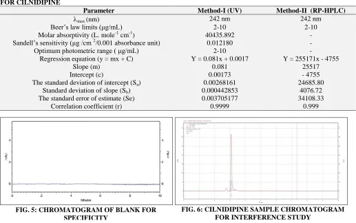 FIG. 5: CHROMATOGRAM OF BLANK FOR SPECIFICITY 