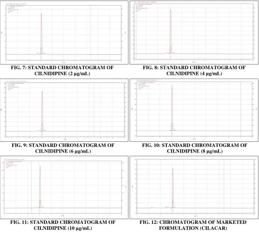 FIG. 7: STANDARD CHROMATOGRAM OF CILNIDIPINE (2 µg/mL)  