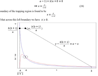 Fig. 4: The Nulliclines With Some Representative Vectors 