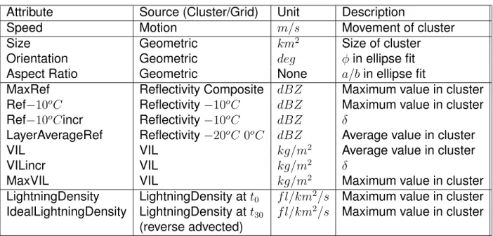 Table 1: Attributes extracted from clusters for the lightning prediction algorithm. The units of lightning density are flashes per square kilometer per second.
