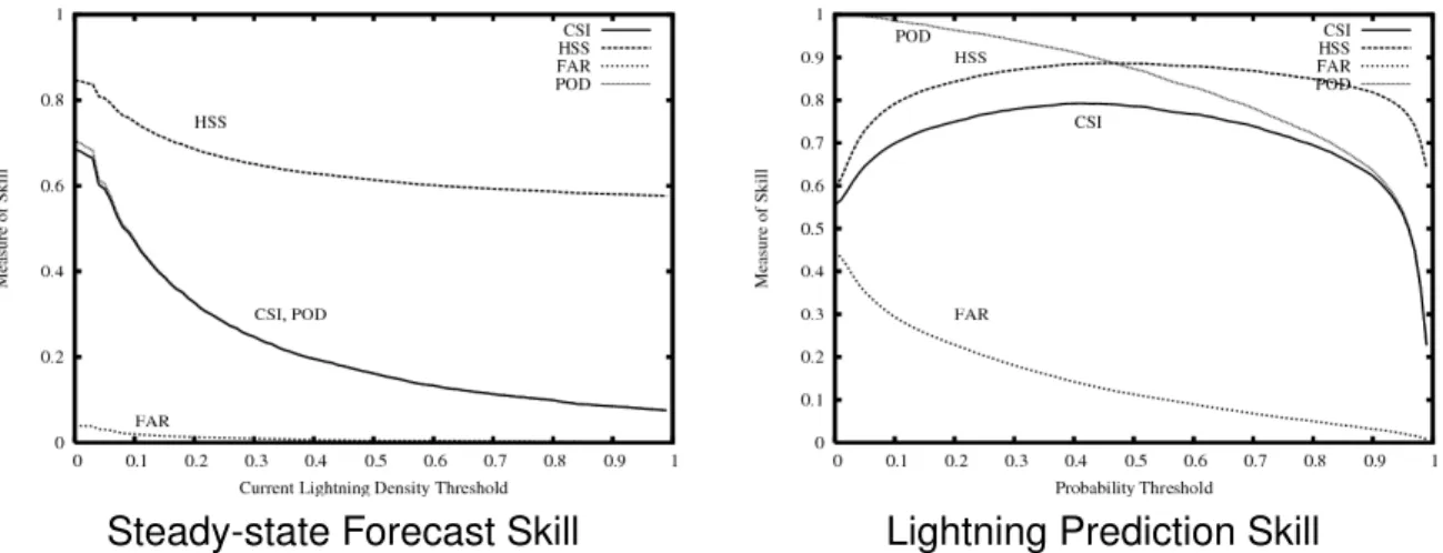 Figure 2: Skill of steady-state method and trained neural network at predicting lightning activity 30 minutes into the future