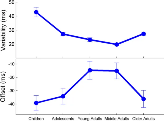 Fig 2. Beat Synchronization Changes Throughout Life. (A) The ability to tap to a beat improves with ageinto middle adulthood (ages 22 to 42.9), and then declines in older age, as assessed by tapping variability.(B) Anticipation of the beat was least accurate for children and older adults, as assessed by asynchrony.Error bars represent one standard error of the mean.
