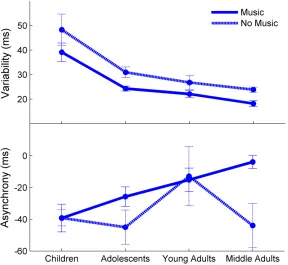 Fig 5. The Relationship Between Beat Synchronization and Music Experience. Individuals with musicalexperience perform better on a tapping task in comparison to individuals without musical experience, asassessed by two measures of tapping performance: (A) v