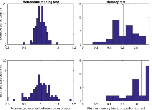 Fig 3. Performance on metronome tapping and sequence memory tests for two example participants