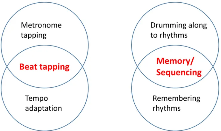 Fig 1. Schematic of hypothesized relationships between performance on Beat tapping and Memory/Sequencing tests.