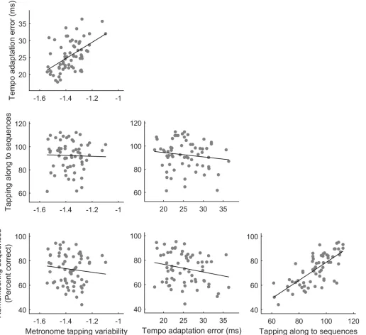Fig 2. Scatterplots displaying the relationship between performance on rhythm tests. Tempo adaptation error correlated with metronome tappingsignificant (pvariability (r = 0.51, p < 0.001), and remembering sequences correlated with drumming along to sequen