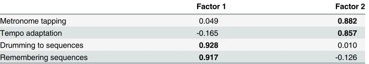Table 1. r-values and p-values for Pearson’s correlations comparing performance on all four rhythm tests