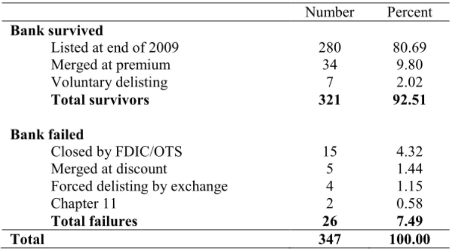 Table 6: Bank failures from July 2007 through December 2009 