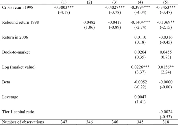 Table 7: Bank failure during the financial crisis and performance during the 1998 crisis  