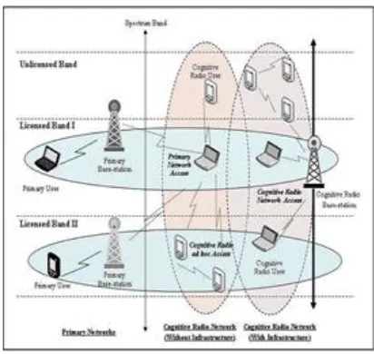 Fig. 1: Basic Cognitive Radio Architecture 