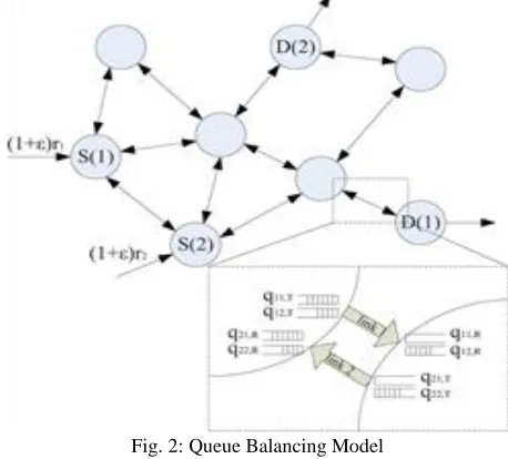Fig. 2: Queue Balancing Model 