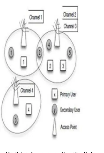 Fig. 3: Interference aware Cognitive Radio 