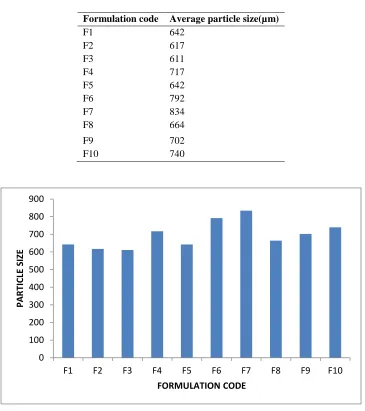 Table No 5:- Average Particle Size analysis for formulation F1-F10  Average particle size(µm) 