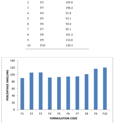 Table no 6:- Percentage Swelling of the Prepared Microspheres 