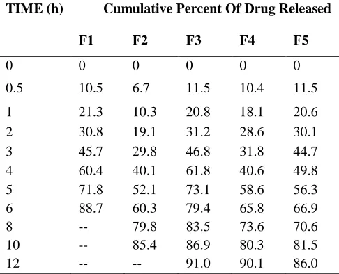 Table No 7:- In-Vitro drug release data of Capecitabine microspheres  