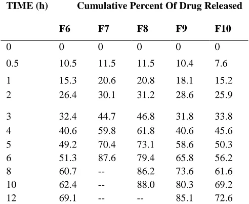 Figure No 10:- Comparision of In-Vitro drug release profile of Capecitabine microspheres (F1 – F5) 