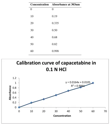Table No 2:- Standard values of capecitabine in 0.1N Hcl  