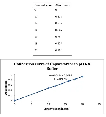 Table No 3:- Standard values of capecitabine in 6.8pH phosphate buffer  