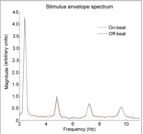 Figure 2. Average stimulusenvelope. Average envelope in10-sec epochs across the entirestimulus in the on-the-beat(top) and off-the-beat (bottom)conditions.