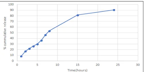 FIG. 6: GRAPH OF IN-VITRO DRUG RELEASE 