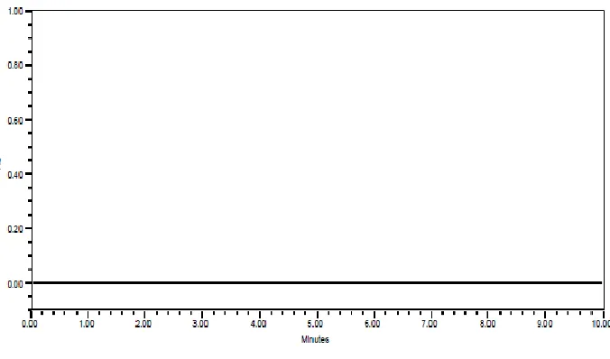 Figure 2: Chromatogram of Blank 