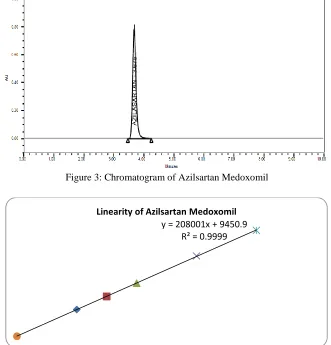 Figure 4: Linearity graph for Azilsartan Medoxomil analysis  