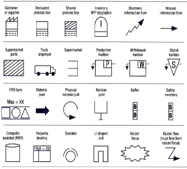 Fig. 1: VSM Typical Symbols [10] 