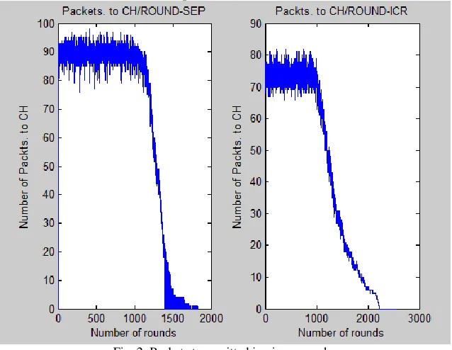 Fig. 1: Energy dissipation per round Energy dissipation is an important factor in determining the performances of both the protocols