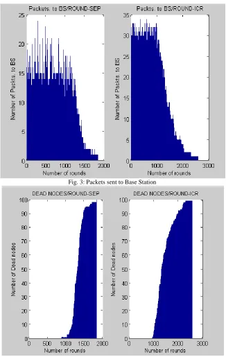 Fig. 3: Packets sent to Base Station 