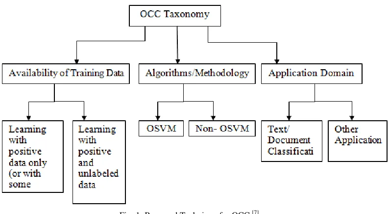 Fig. 2: Conventional and A One-Class Classifier [3] In the apple-pear example the two classes can be separated without errors by the solid line in figure 2