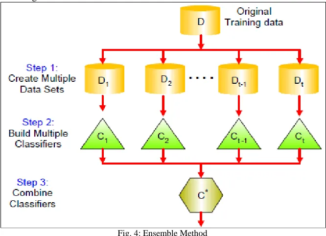 Fig. 3: Ensemble Learning Model Ensembles are sets of learning machines that combine in some way their decisions, or their learning algorithms, or different 