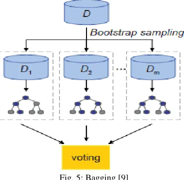 Fig. 6: Boosting[9] Stacking: Its Basic idea is to have the output of a layer of classifiers as input to another layer