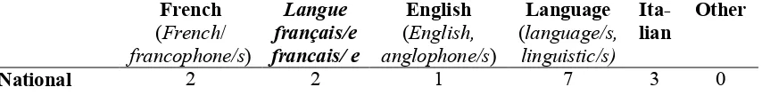 Table 3 References to languages in English articles 