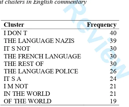 Table 5 For Peer Review10 most frequent clusters in English commentary 